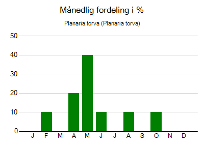 Planaria torva - månedlig fordeling