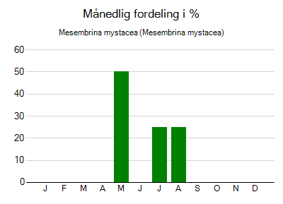 Mesembrina mystacea - månedlig fordeling