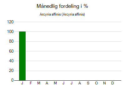 Arcyria affinis - månedlig fordeling