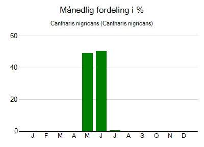 Cantharis nigricans - månedlig fordeling