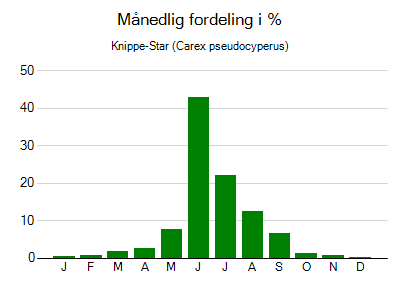 Knippe-Star - månedlig fordeling