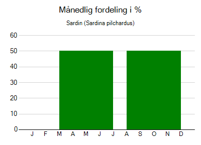 Sardin - månedlig fordeling