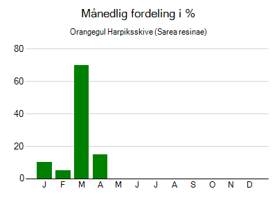 Orangegul Harpiksskive - månedlig fordeling