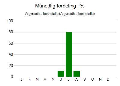 Argyresthia bonnetella - månedlig fordeling