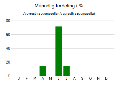 Argyresthia pygmaeella - månedlig fordeling