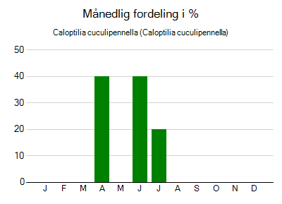 Caloptilia cuculipennella - månedlig fordeling