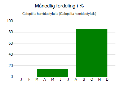 Caloptilia hemidactylella - månedlig fordeling