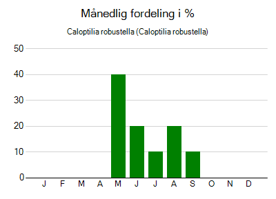Caloptilia robustella - månedlig fordeling