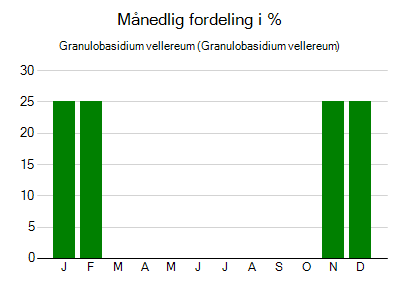Granulobasidium vellereum - månedlig fordeling