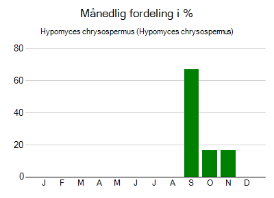 Hypomyces chrysospermus - månedlig fordeling