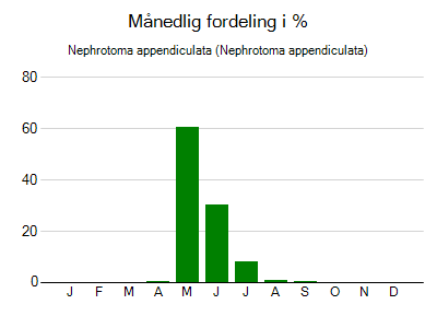 Nephrotoma appendiculata - månedlig fordeling