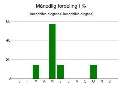 Limnephilus elegans - månedlig fordeling