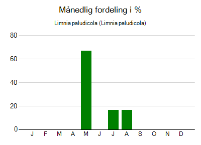 Limnia paludicola - månedlig fordeling