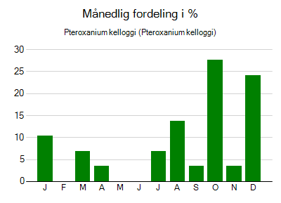 Pteroxanium kelloggi - månedlig fordeling