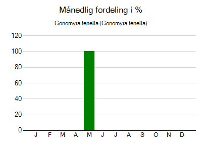 Gonomyia tenella - månedlig fordeling