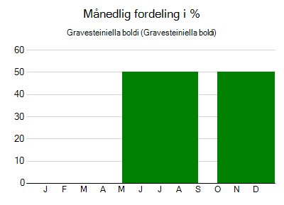 Gravesteiniella boldi - månedlig fordeling