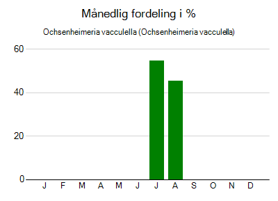Ochsenheimeria vacculella - månedlig fordeling