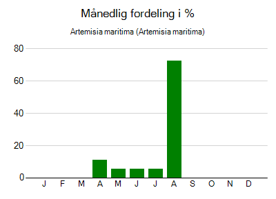 Artemisia maritima - månedlig fordeling