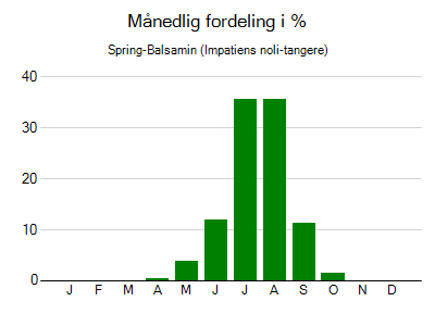 Spring-Balsamin - månedlig fordeling