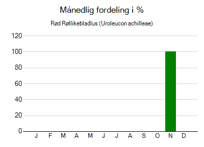 Rød Røllikebladlus - månedlig fordeling