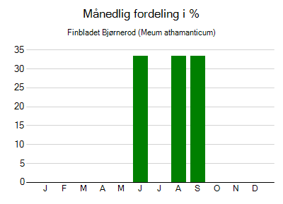 Finbladet Bjørnerod - månedlig fordeling