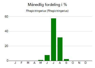 Rhagio tringarius - månedlig fordeling