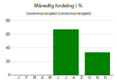 Liocarcinus navigator - månedlig fordeling