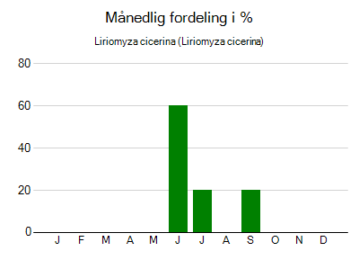 Liriomyza cicerina - månedlig fordeling