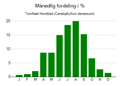 Tornfrøet Hornblad - månedlig fordeling