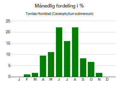 Tornløs Hornblad - månedlig fordeling