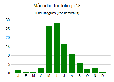 Lund-Rapgræs - månedlig fordeling
