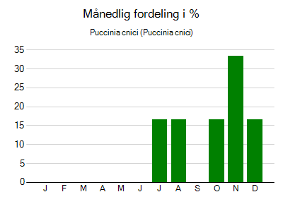 Puccinia cnici - månedlig fordeling