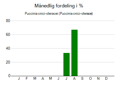 Puccinia cnici-oleracei - månedlig fordeling