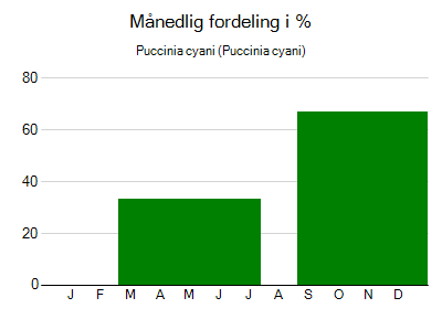 Puccinia cyani - månedlig fordeling