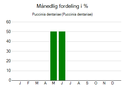 Puccinia dentariae - månedlig fordeling