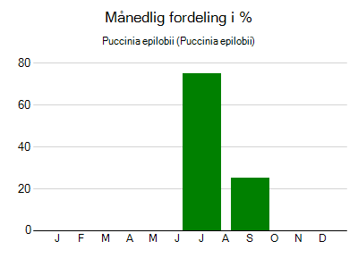 Puccinia epilobii - månedlig fordeling