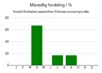 Nordisk/Sorthalset Lappedykker - månedlig fordeling