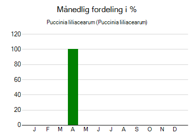 Puccinia liliacearum - månedlig fordeling