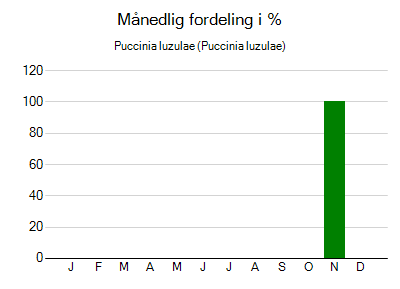 Puccinia luzulae - månedlig fordeling