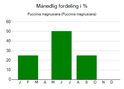 Puccinia magnusiana - månedlig fordeling