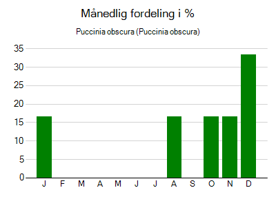 Puccinia obscura - månedlig fordeling