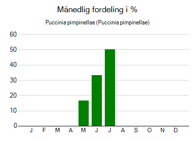 Puccinia pimpinellae - månedlig fordeling