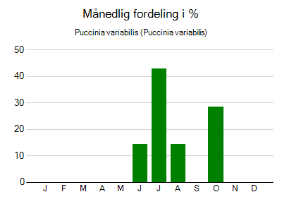 Puccinia variabilis - månedlig fordeling