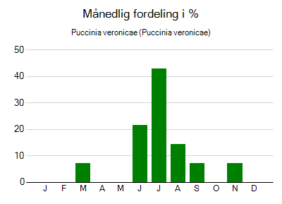 Puccinia veronicae - månedlig fordeling