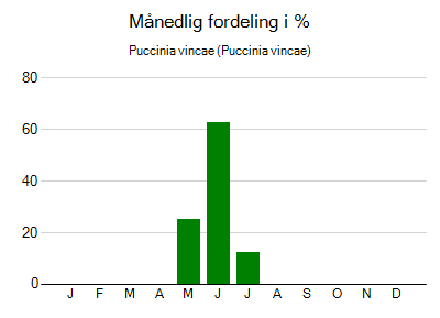 Puccinia vincae - månedlig fordeling