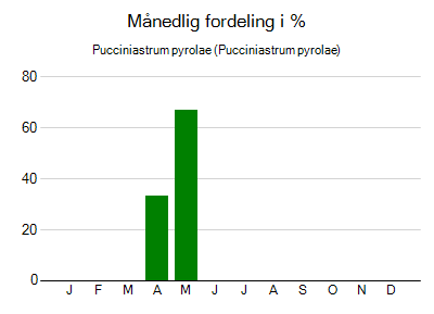 Pucciniastrum pyrolae - månedlig fordeling