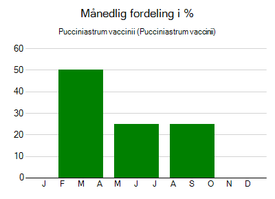 Pucciniastrum vaccinii - månedlig fordeling