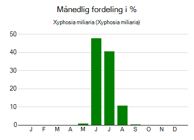 Xyphosia miliaria - månedlig fordeling
