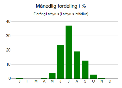 Flerårig Lathyrus - månedlig fordeling