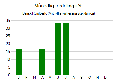 Dansk Rundbælg - månedlig fordeling